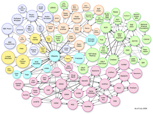 Instance linkages within the Linking Open Data...